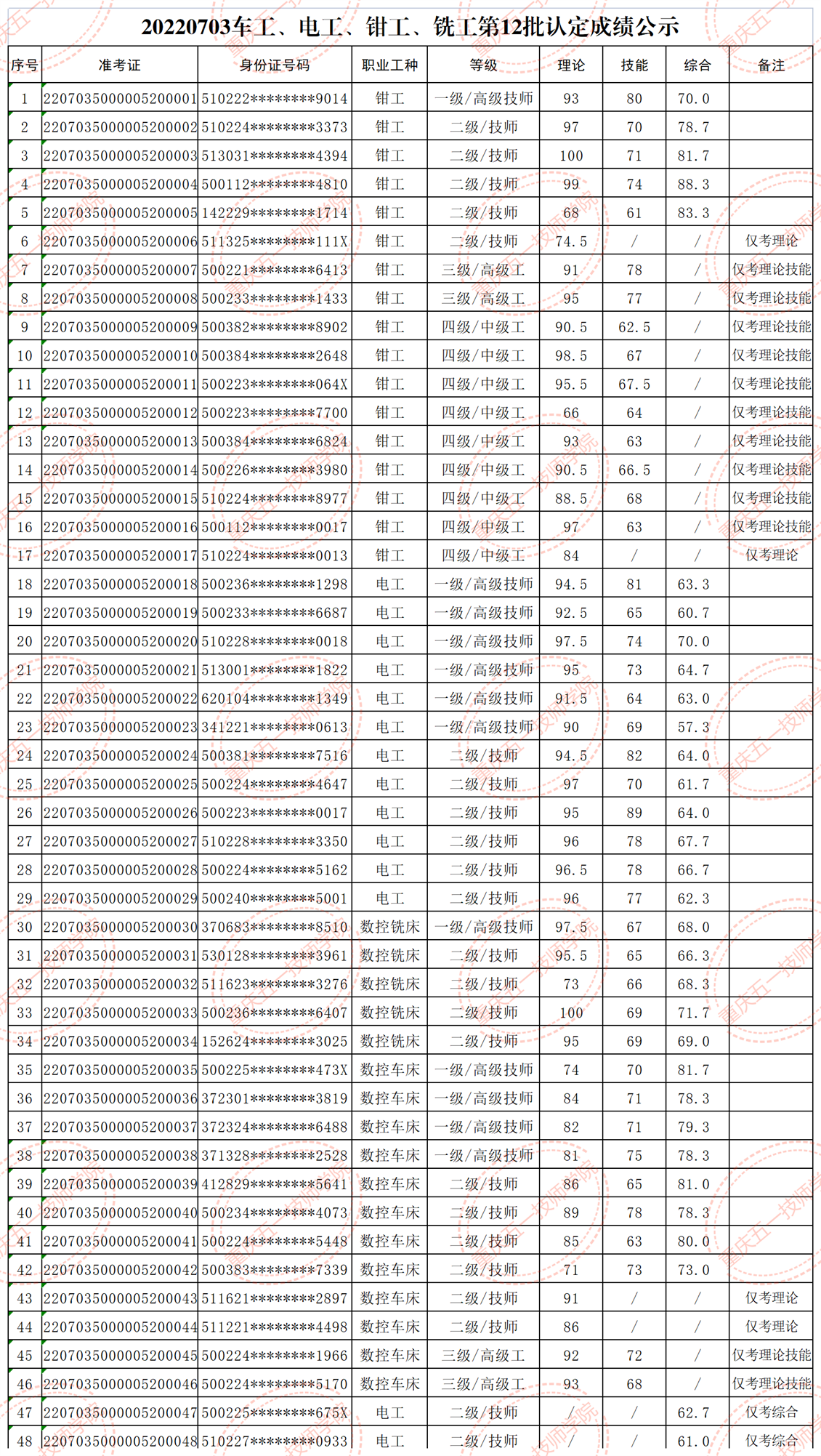 20220703車工、電工、鉗工、銑工第12批認定成績公示_A1I50.png